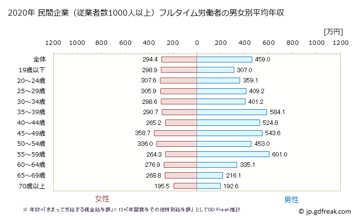 グラフ 年次 千葉県の平均年収 (食料品製造業の常雇フルタイム) 民間企業（従業者数1000人以上）フルタイム労働者の男女別平均年収
