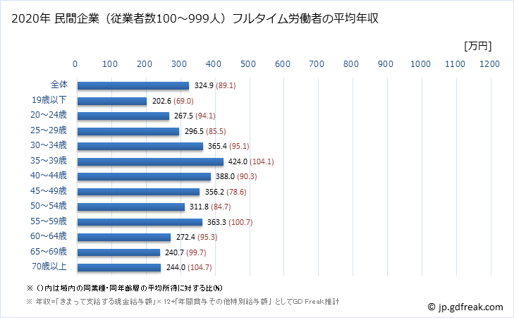 グラフ 年次 千葉県の平均年収 (食料品製造業の常雇フルタイム) 民間企業（従業者数100～999人）フルタイム労働者の平均年収