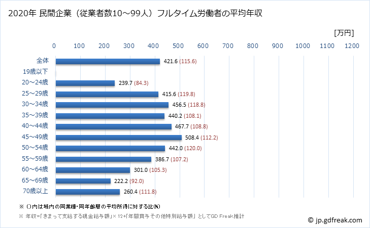 グラフ 年次 千葉県の平均年収 (食料品製造業の常雇フルタイム) 民間企業（従業者数10～99人）フルタイム労働者の平均年収