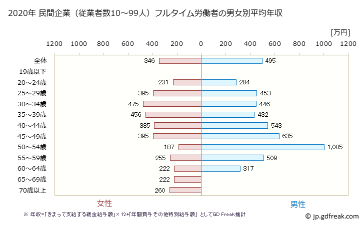 グラフ 年次 千葉県の平均年収 (食料品製造業の常雇フルタイム) 民間企業（従業者数10～99人）フルタイム労働者の男女別平均年収