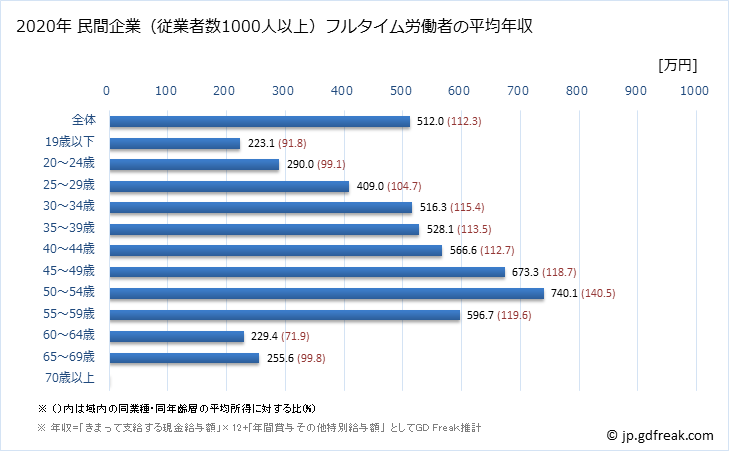 グラフ 年次 千葉県の平均年収 (飲料・たばこ・飼料製造業の常雇フルタイム) 民間企業（従業者数1000人以上）フルタイム労働者の平均年収