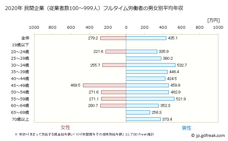 グラフ 年次 千葉県の平均年収 (飲料・たばこ・飼料製造業の常雇フルタイム) 民間企業（従業者数100～999人）フルタイム労働者の男女別平均年収