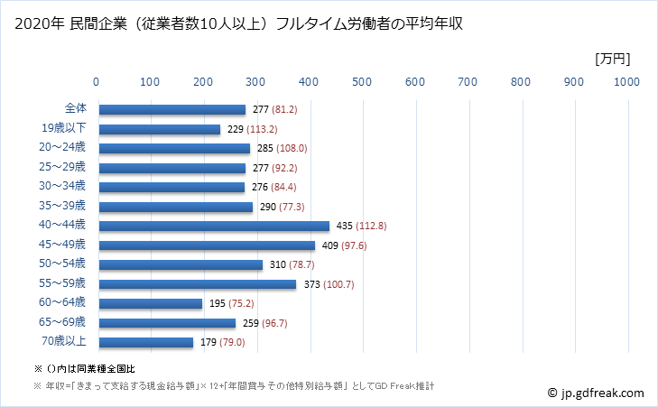 グラフ 年次 千葉県の平均年収 (繊維工業の常雇フルタイム) 民間企業（従業者数10人以上）フルタイム労働者の平均年収