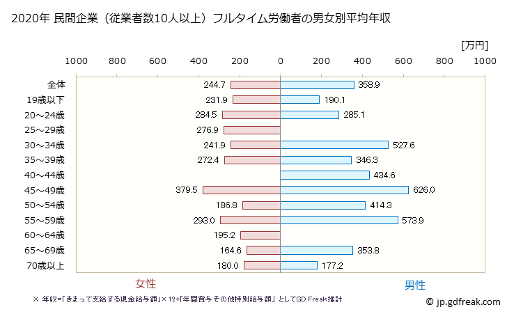グラフ 年次 千葉県の平均年収 (繊維工業の常雇フルタイム) 民間企業（従業者数10人以上）フルタイム労働者の男女別平均年収