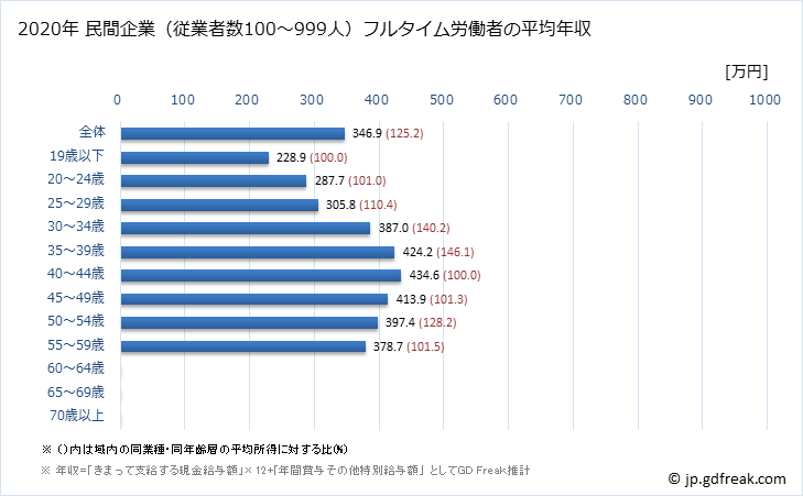 グラフ 年次 千葉県の平均年収 (繊維工業の常雇フルタイム) 民間企業（従業者数100～999人）フルタイム労働者の平均年収