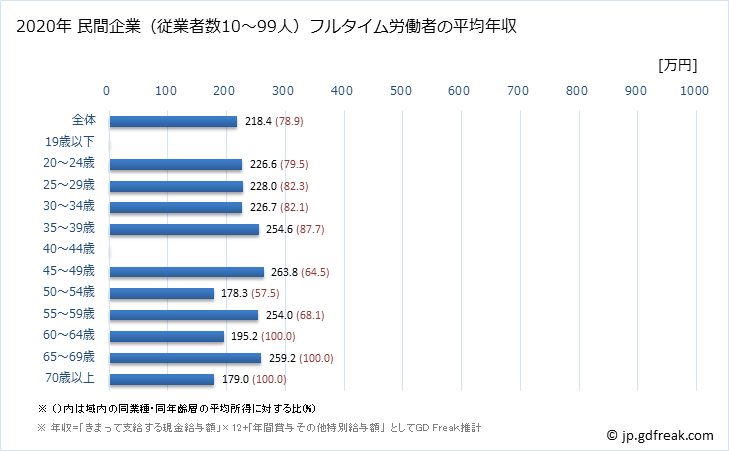 グラフ 年次 千葉県の平均年収 (繊維工業の常雇フルタイム) 民間企業（従業者数10～99人）フルタイム労働者の平均年収
