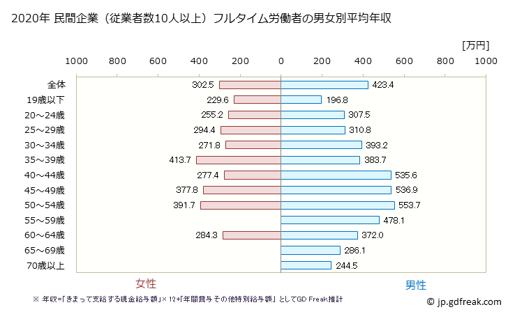 グラフ 年次 千葉県の平均年収 (木材・木製品製造業（家具を除くの常雇フルタイム) 民間企業（従業者数10人以上）フルタイム労働者の男女別平均年収