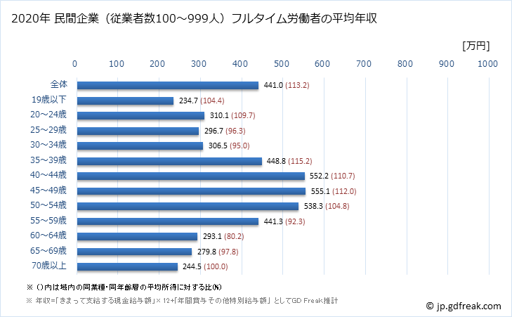グラフ 年次 千葉県の平均年収 (木材・木製品製造業（家具を除くの常雇フルタイム) 民間企業（従業者数100～999人）フルタイム労働者の平均年収