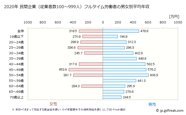 グラフ 年次 千葉県の平均年収 (木材・木製品製造業（家具を除くの常雇フルタイム) 民間企業（従業者数100～999人）フルタイム労働者の男女別平均年収