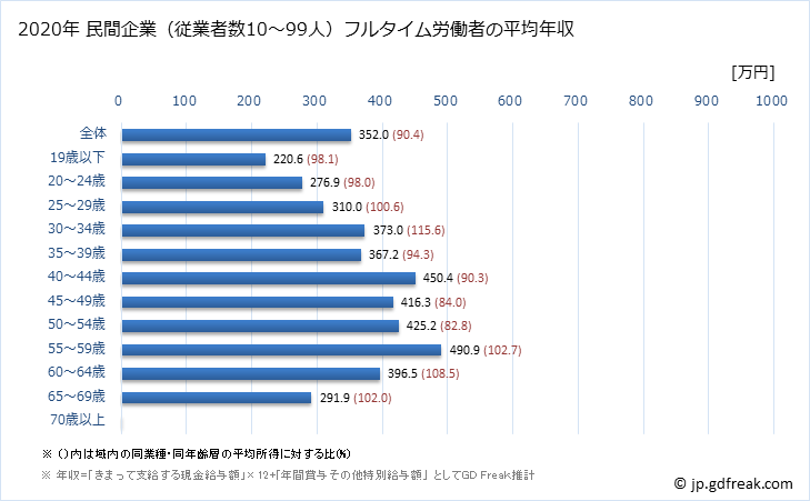 グラフ 年次 千葉県の平均年収 (木材・木製品製造業（家具を除くの常雇フルタイム) 民間企業（従業者数10～99人）フルタイム労働者の平均年収