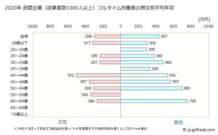 グラフ 年次 千葉県の平均年収 (家具・装備品製造業の常雇フルタイム) 民間企業（従業者数1000人以上）フルタイム労働者の男女別平均年収
