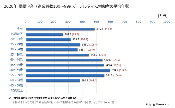 グラフ 年次 千葉県の平均年収 (家具・装備品製造業の常雇フルタイム) 民間企業（従業者数100～999人）フルタイム労働者の平均年収