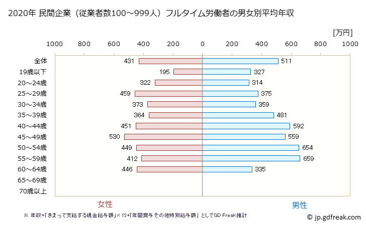 グラフ 年次 千葉県の平均年収 (家具・装備品製造業の常雇フルタイム) 民間企業（従業者数100～999人）フルタイム労働者の男女別平均年収