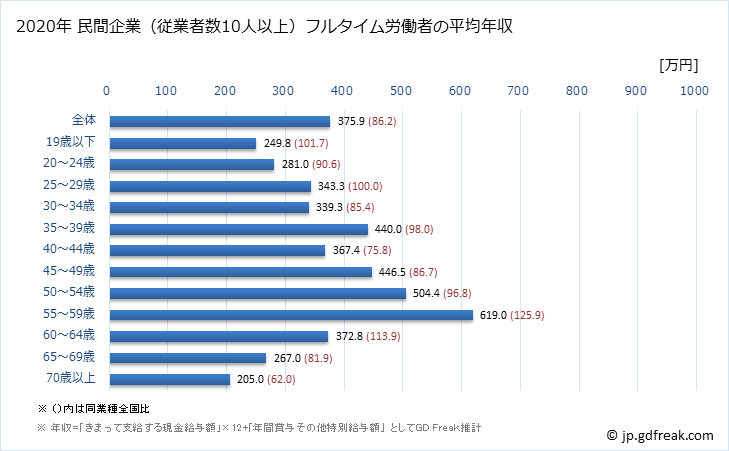 グラフ 年次 千葉県の平均年収 (パルプ・紙・紙加工品製造業の常雇フルタイム) 民間企業（従業者数10人以上）フルタイム労働者の平均年収