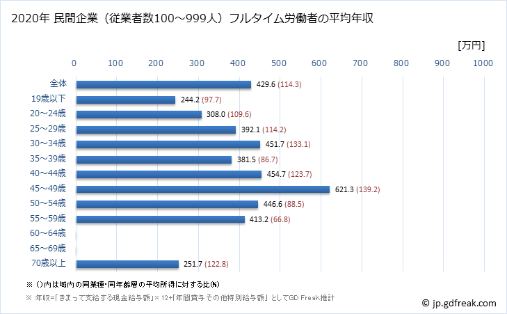 グラフ 年次 千葉県の平均年収 (パルプ・紙・紙加工品製造業の常雇フルタイム) 民間企業（従業者数100～999人）フルタイム労働者の平均年収