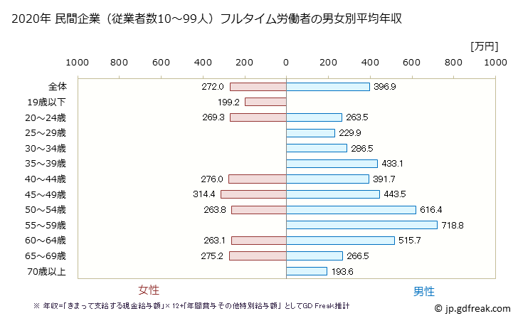 グラフ 年次 千葉県の平均年収 (パルプ・紙・紙加工品製造業の常雇フルタイム) 民間企業（従業者数10～99人）フルタイム労働者の男女別平均年収