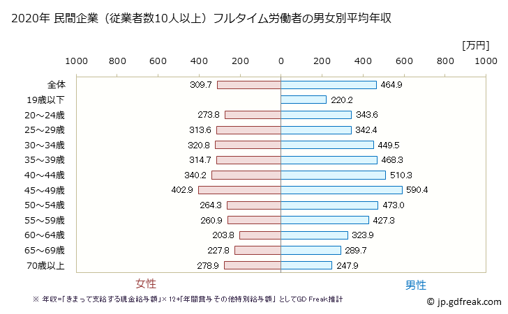 グラフ 年次 千葉県の平均年収 (印刷・同関連業の常雇フルタイム) 民間企業（従業者数10人以上）フルタイム労働者の男女別平均年収