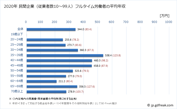 グラフ 年次 千葉県の平均年収 (印刷・同関連業の常雇フルタイム) 民間企業（従業者数10～99人）フルタイム労働者の平均年収