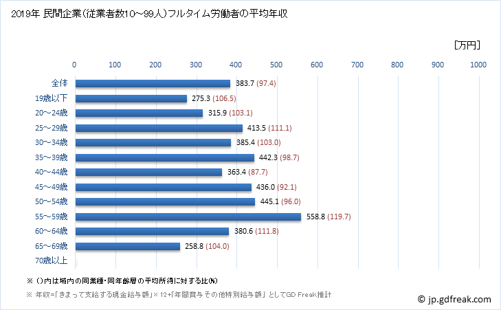 グラフ 年次 千葉県の平均年収 (印刷・同関連業の常雇フルタイム) 民間企業（従業者数1