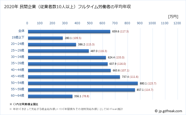 グラフ 年次 千葉県の平均年収 (化学工業の常雇フルタイム) 民間企業（従業者数10人以上）フルタイム労働者の平均年収