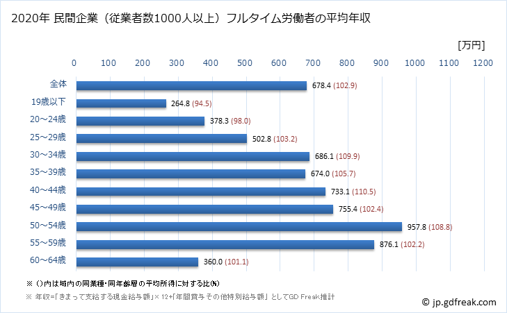 グラフ 年次 千葉県の平均年収 (化学工業の常雇フルタイム) 民間企業（従業者数1000人以上）フルタイム労働者の平均年収