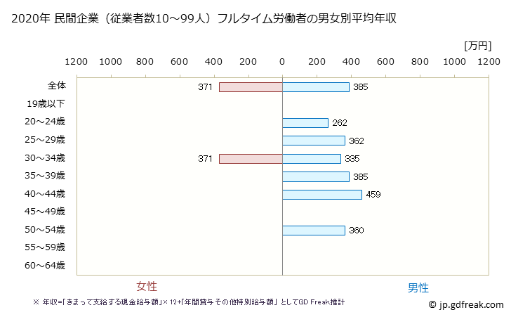 グラフ 年次 千葉県の平均年収 (化学工業の常雇フルタイム) 民間企業（従業者数10～99人）フルタイム労働者の男女別平均年収