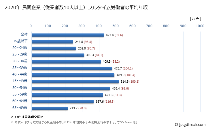 グラフ 年次 千葉県の平均年収 (プラスチック製品製造業（別掲を除くの常雇フルタイム) 民間企業（従業者数10人以上）フルタイム労働者の平均年収
