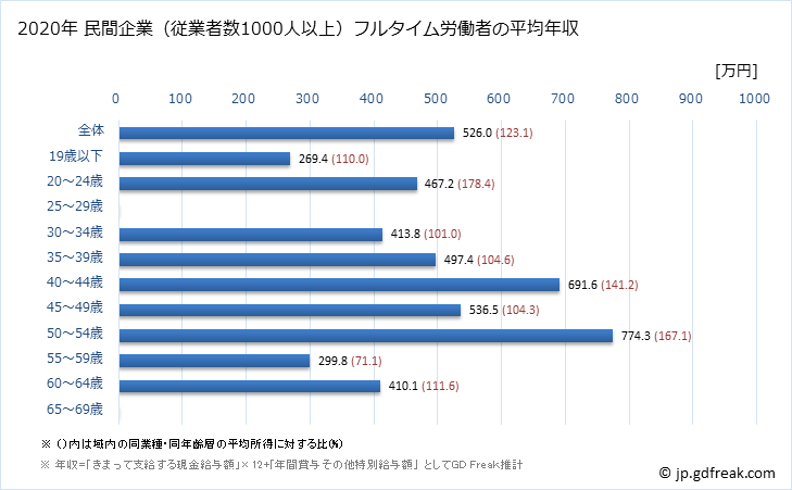 グラフ 年次 千葉県の平均年収 (プラスチック製品製造業（別掲を除くの常雇フルタイム) 民間企業（従業者数1000人以上）フルタイム労働者の平均年収