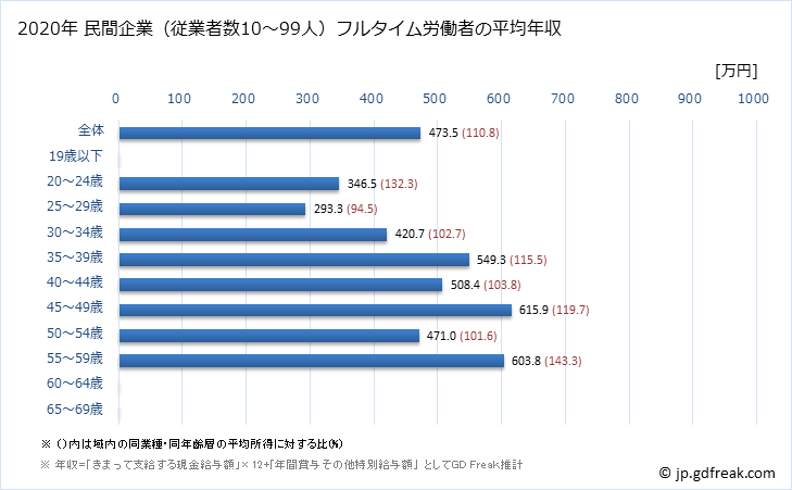 グラフ 年次 千葉県の平均年収 (プラスチック製品製造業（別掲を除くの常雇フルタイム) 民間企業（従業者数10～99人）フルタイム労働者の平均年収