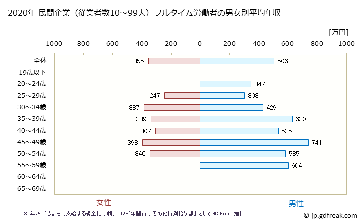 グラフ 年次 千葉県の平均年収 (プラスチック製品製造業（別掲を除くの常雇フルタイム) 民間企業（従業者数10～99人）フルタイム労働者の男女別平均年収