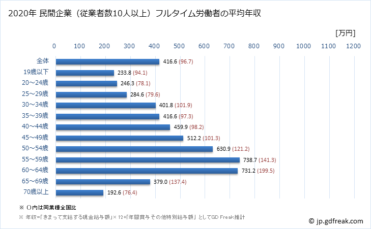 グラフ 年次 千葉県の平均年収 (ゴム製品製造業の常雇フルタイム) 民間企業（従業者数10人以上）フルタイム労働者の平均年収