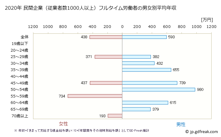 グラフ 年次 千葉県の平均年収 (ゴム製品製造業の常雇フルタイム) 民間企業（従業者数1000人以上）フルタイム労働者の男女別平均年収