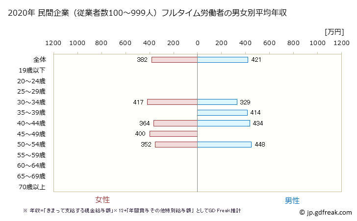 グラフ 年次 千葉県の平均年収 (ゴム製品製造業の常雇フルタイム) 民間企業（従業者数100～999人）フルタイム労働者の男女別平均年収