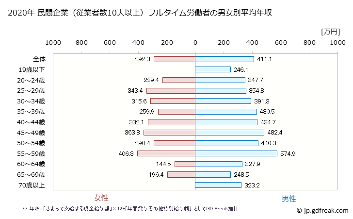 グラフ 年次 千葉県の平均年収 (窯業・土石製品製造業の常雇フルタイム) 民間企業（従業者数10人以上）フルタイム労働者の男女別平均年収