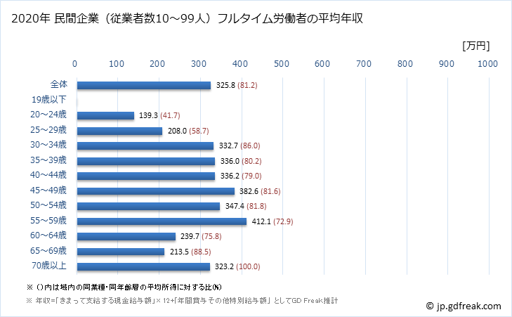 グラフ 年次 千葉県の平均年収 (窯業・土石製品製造業の常雇フルタイム) 民間企業（従業者数10～99人）フルタイム労働者の平均年収