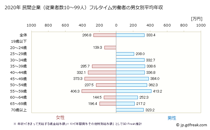 グラフ 年次 千葉県の平均年収 (窯業・土石製品製造業の常雇フルタイム) 民間企業（従業者数10～99人）フルタイム労働者の男女別平均年収