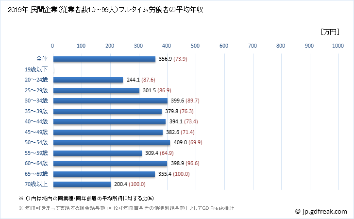 グラフ 年次 千葉県の平均年収 (窯業・土石製品製造業の常雇フルタイム) 