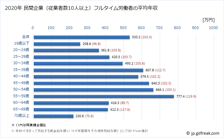 グラフ 年次 千葉県の平均年収 (鉄鋼業の常雇フルタイム) 民間企業（従業者数10人以上）フルタイム労働者の平均年収