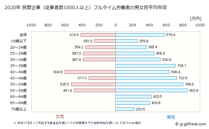グラフ 年次 千葉県の平均年収 (鉄鋼業の常雇フルタイム) 民間企業（従業者数1000人以上）フルタイム労働者の男女別平均年収