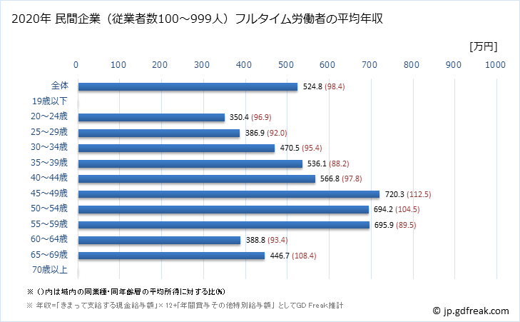 グラフ 年次 千葉県の平均年収 (鉄鋼業の常雇フルタイム) 民間企業（従業者数100～999人）フルタイム労働者の平均年収