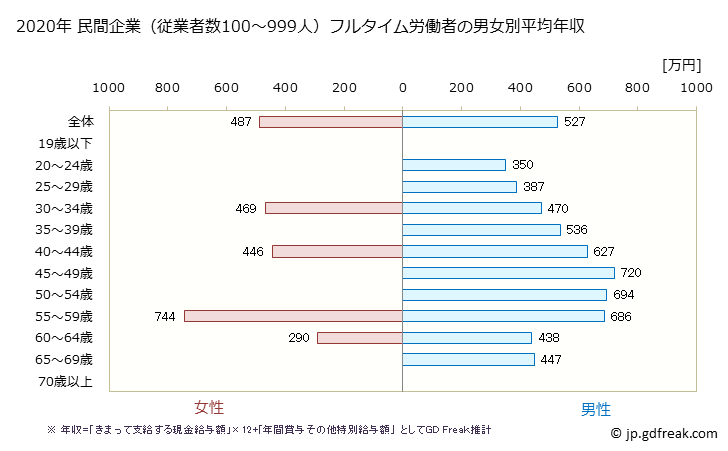 グラフ 年次 千葉県の平均年収 (鉄鋼業の常雇フルタイム) 民間企業（従業者数100～999人）フルタイム労働者の男女別平均年収