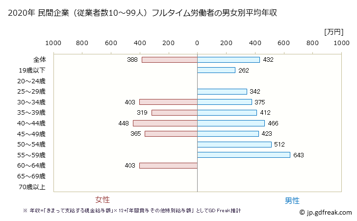 グラフ 年次 千葉県の平均年収 (鉄鋼業の常雇フルタイム) 民間企業（従業者数10～99人）フルタイム労働者の男女別平均年収