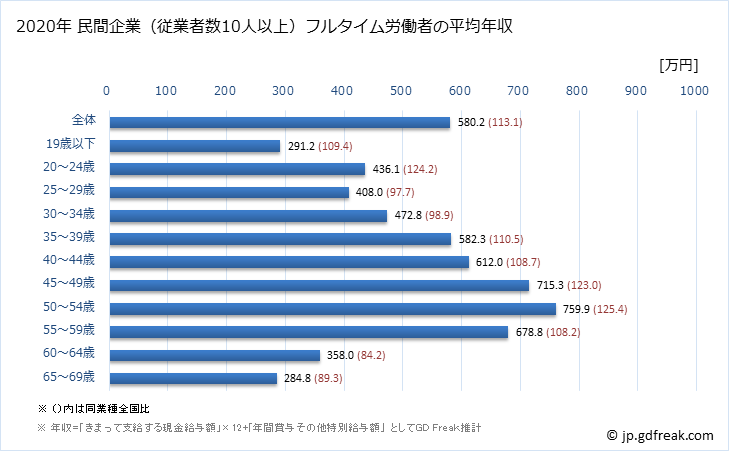 グラフ 年次 千葉県の平均年収 (非鉄金属製造業の常雇フルタイム) 民間企業（従業者数10人以上）フルタイム労働者の平均年収