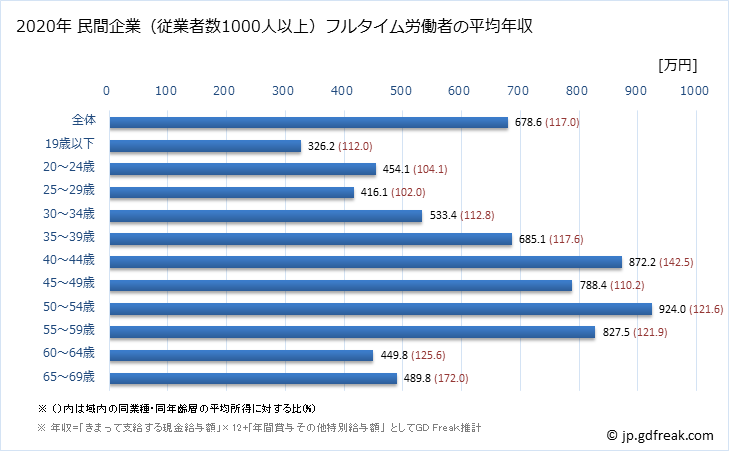 グラフ 年次 千葉県の平均年収 (非鉄金属製造業の常雇フルタイム) 民間企業（従業者数1000人以上）フルタイム労働者の平均年収