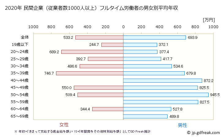 グラフ 年次 千葉県の平均年収 (非鉄金属製造業の常雇フルタイム) 民間企業（従業者数1000人以上）フルタイム労働者の男女別平均年収