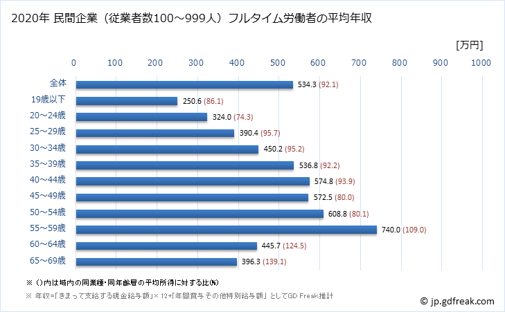 グラフ 年次 千葉県の平均年収 (非鉄金属製造業の常雇フルタイム) 民間企業（従業者数100～999人）フルタイム労働者の平均年収