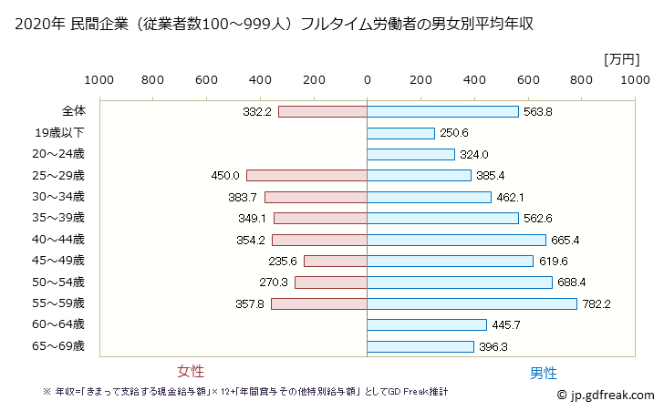 グラフ 年次 千葉県の平均年収 (非鉄金属製造業の常雇フルタイム) 民間企業（従業者数100～999人）フルタイム労働者の男女別平均年収