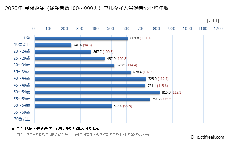 グラフ 年次 千葉県の平均年収 (金属製品製造業の常雇フルタイム) 民間企業（従業者数100～999人）フルタイム労働者の平均年収