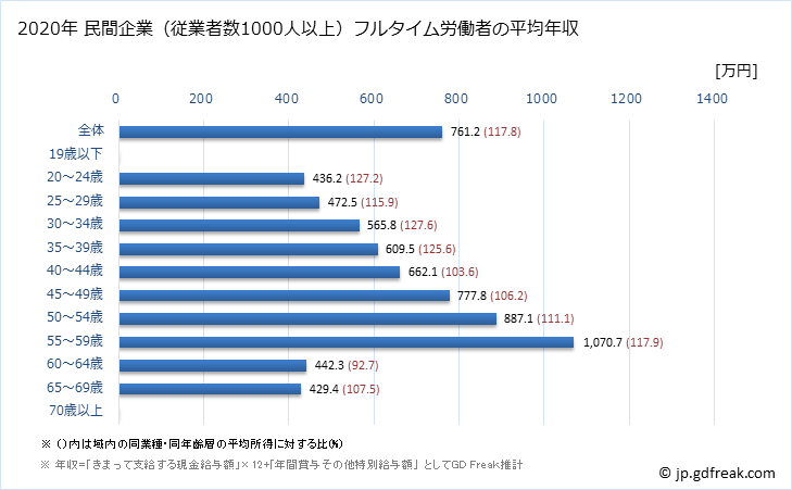グラフ 年次 千葉県の平均年収 (はん用機械器具製造業の常雇フルタイム) 民間企業（従業者数1000人以上）フルタイム労働者の平均年収