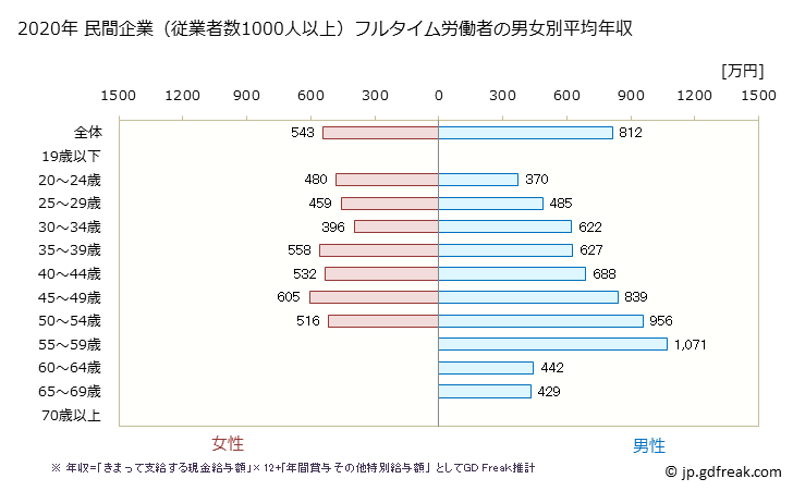 グラフ 年次 千葉県の平均年収 (はん用機械器具製造業の常雇フルタイム) 民間企業（従業者数1000人以上）フルタイム労働者の男女別平均年収